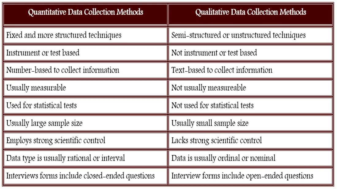 Data methods. Quantitative methods. quantitative and qualitative data. quantitative research methods. qualitative and quantitative methods.