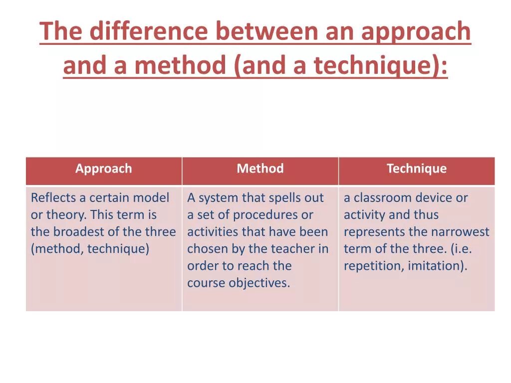Different approaches. Approaches and methods. Teaching approaches and methodologies. Approaches in teaching English. What is a teaching approach.