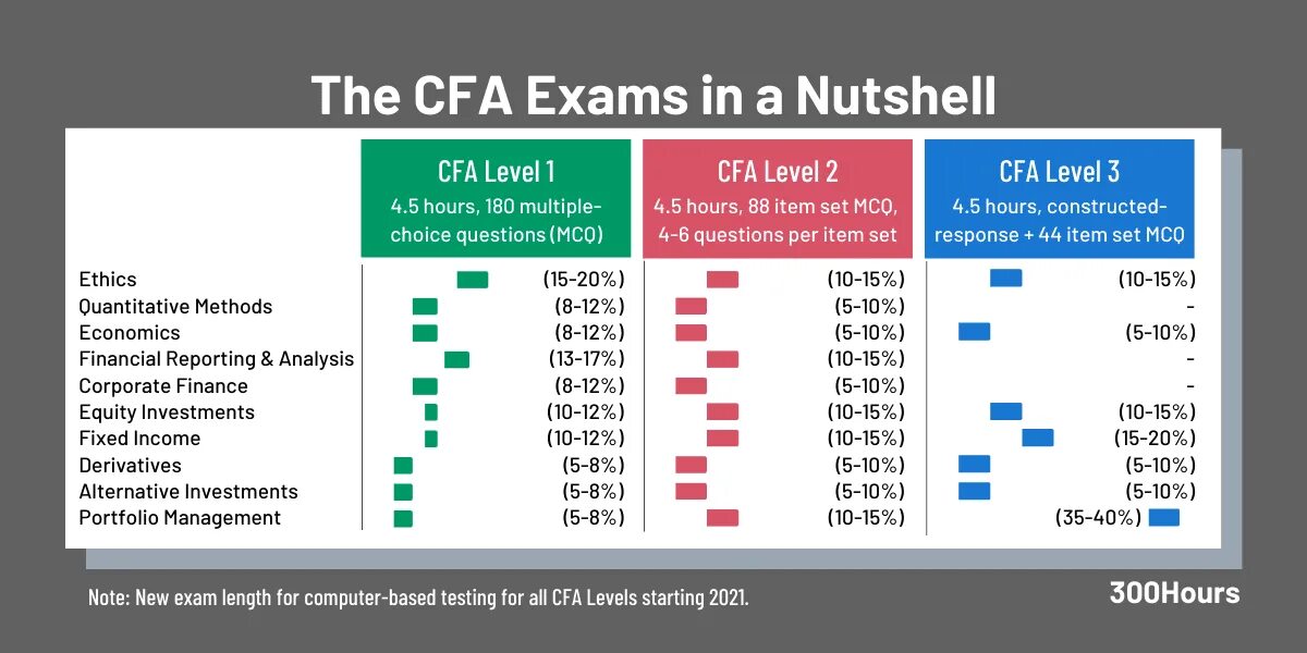 Cfa levels. Cfa уровни. экзамен cfa. экзамен cfa уровни. cfa level 1.