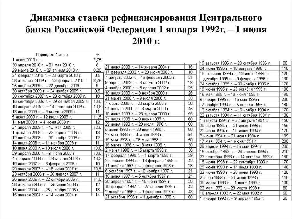 Ставка рефинансирования ЦБ РФ таблица по годам. Таблица ставки рефинансирования ЦБ РФ по годам таблица. Таблица ставок рефинансирования ЦБ РФ по годам. Ставка рефинансирования ЦБ по годам в России. Процент рефинансирования цб рф