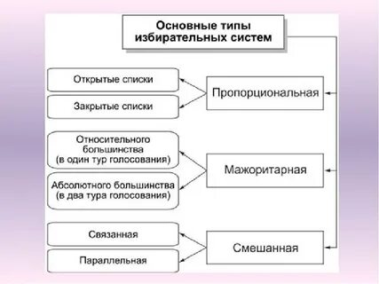 Избирательный тур избирательная система