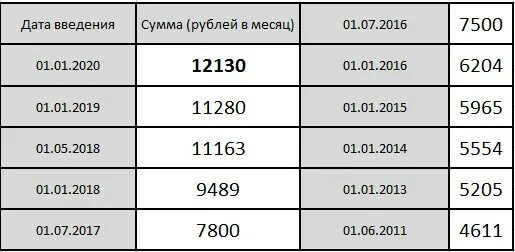 Сколько минимальный размер труда. Минимальная заработная плата в России в 2021. МРОТ 2021. МРОТ В 2021 году в России. Минимальный размер оплаты труда в 2021 году в России.