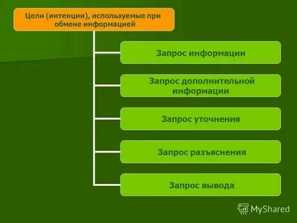 Речевая интенция это