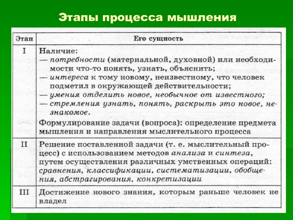 Фазы мышления. Этапы процесса мышления. этапы мыслительного процесса. этапыпроцеса мышления. мышление этапы мыслительного процесса.