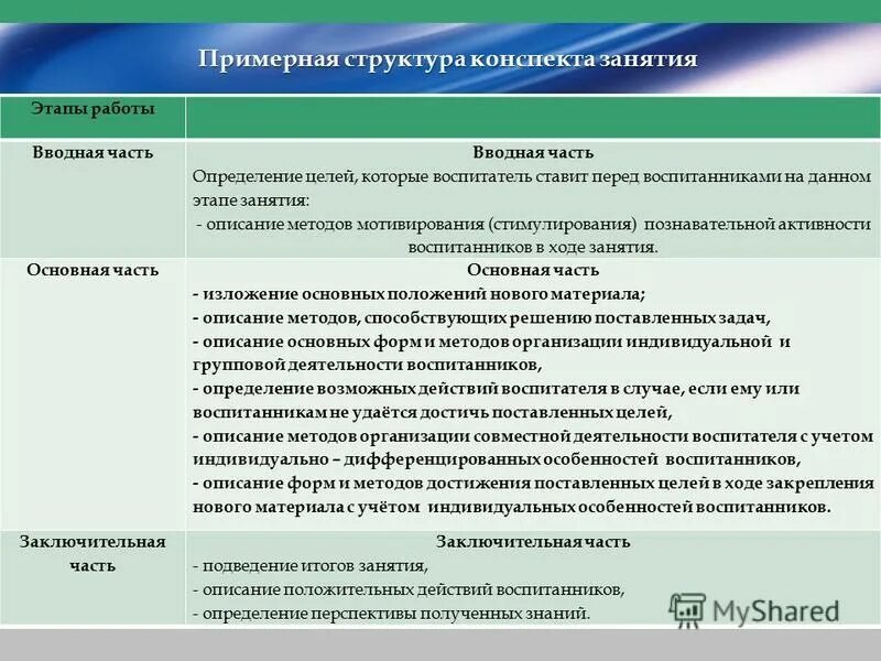 Заключительный этап мероприятия. Этапы конспекта. План конспект структура. Этапы конспекта урока. Структура конспекта урока.