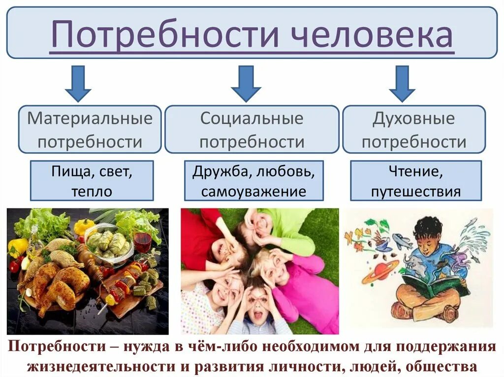 Какие потребности человека являются социальными. Потребности человека. Материальные духовные и социальные потребности. Социаллнво потребности. Материальные потребности человека.