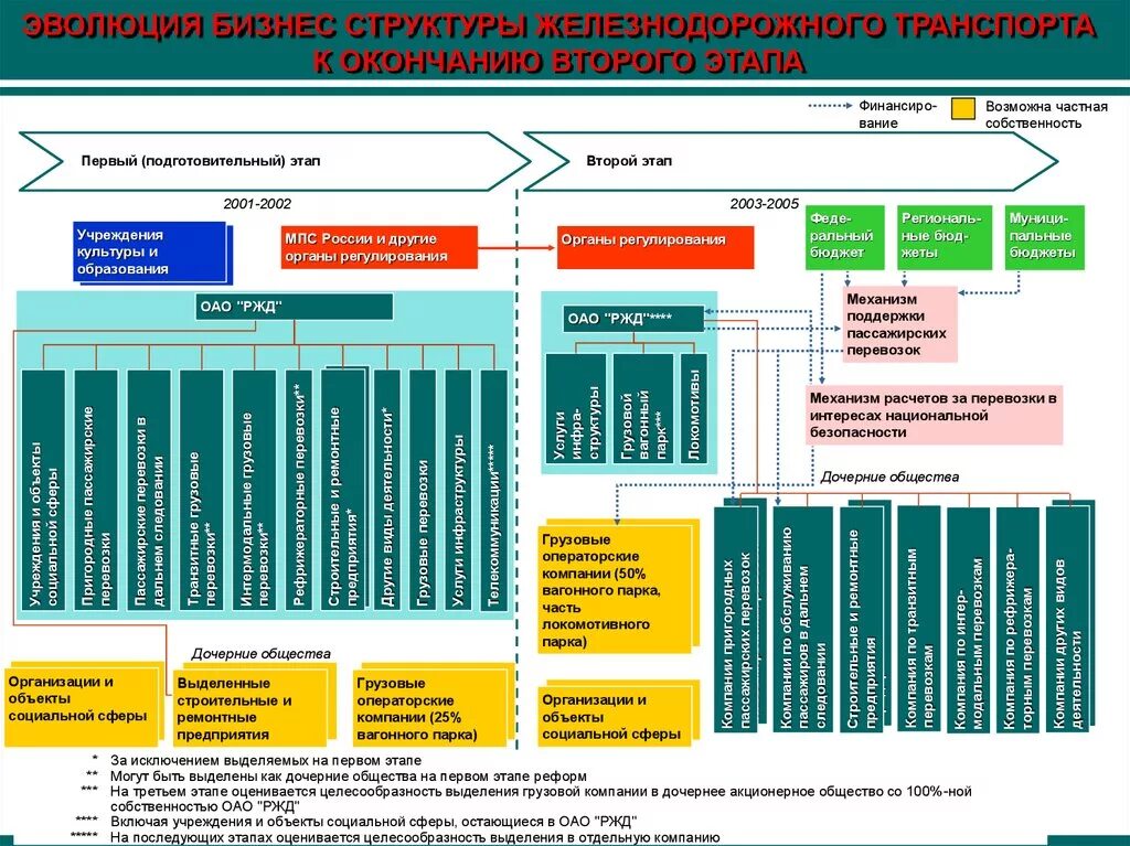 Железнодорожное социальное управление. Структурная схема управления железнодорожным транспортом. Структура управления железнодорожным транспортом (РЖД. Организационная структура железнодорожного транспорта России. Структурная схема управления ЖД транспортом.