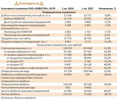 новатэк показатели
