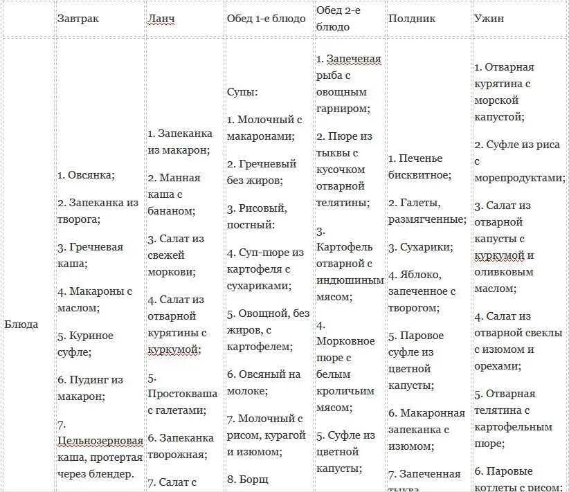 Меню на неделю при щитовидной железе. Диета после удаления желчного пузыря меню. 5 Стол диета после удаления желчного пузыря. Диета после удаление желчного пузыря меню на неделю. Диета при удаленном желчном пузыре.