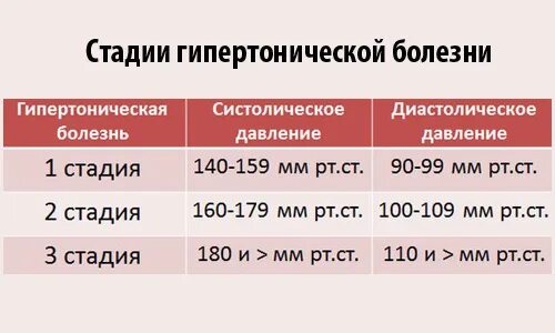 Гипертоническая болезнь 2 стадии жалобы. Гипертоническая болезнь III стадии. Гипертоническая болезнь III стадии, 3 степени. 3 Стадия гипертонической болезни критерии. Гипертоническая болезнь 2 б стадии.