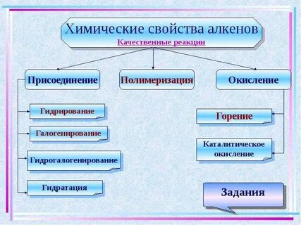 Химические свойства алкенов окисление