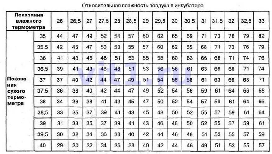 Автоматическая влажность в инкубаторе. Таблица определения влажности в инкубаторе. Таблица для определения влажности воздуха в инкубаторе. Психрометрическая таблица влажности для инкубатора. Таблица определения влажности по двум термометрам.