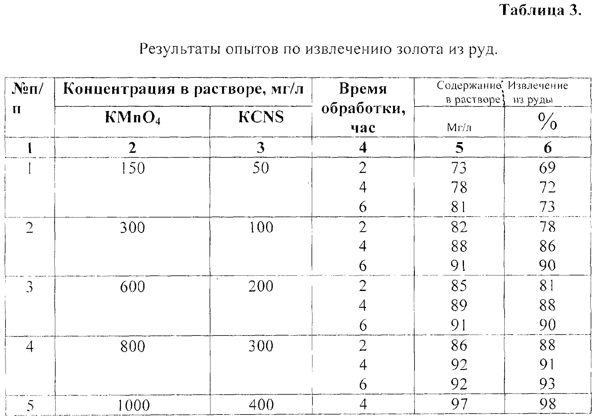 Определить содержание золота. Способы извлечения золота из руды. концентрация золота. извлечение золото из растворов. промышленное содержание золота.