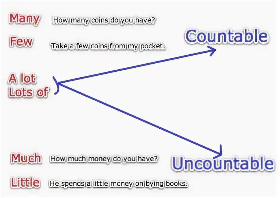 Quantifiers треугольник. Some any many few треугольник. Much many a lot пирамида. A few a bit of правило. Quite a few