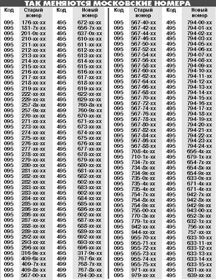 Чей код связи 347. Номера телефонов которые начинаются +1. Телефонный код +8. Коды города Москвы. Регион Москвы по номеру телефона.