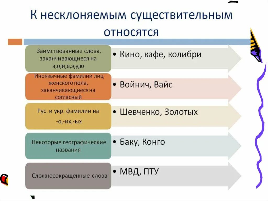 Несклоняемые существительные. К несклоняемым существительным относятся. Не сколяняемый существительные. Несклоняемые имена существительные.