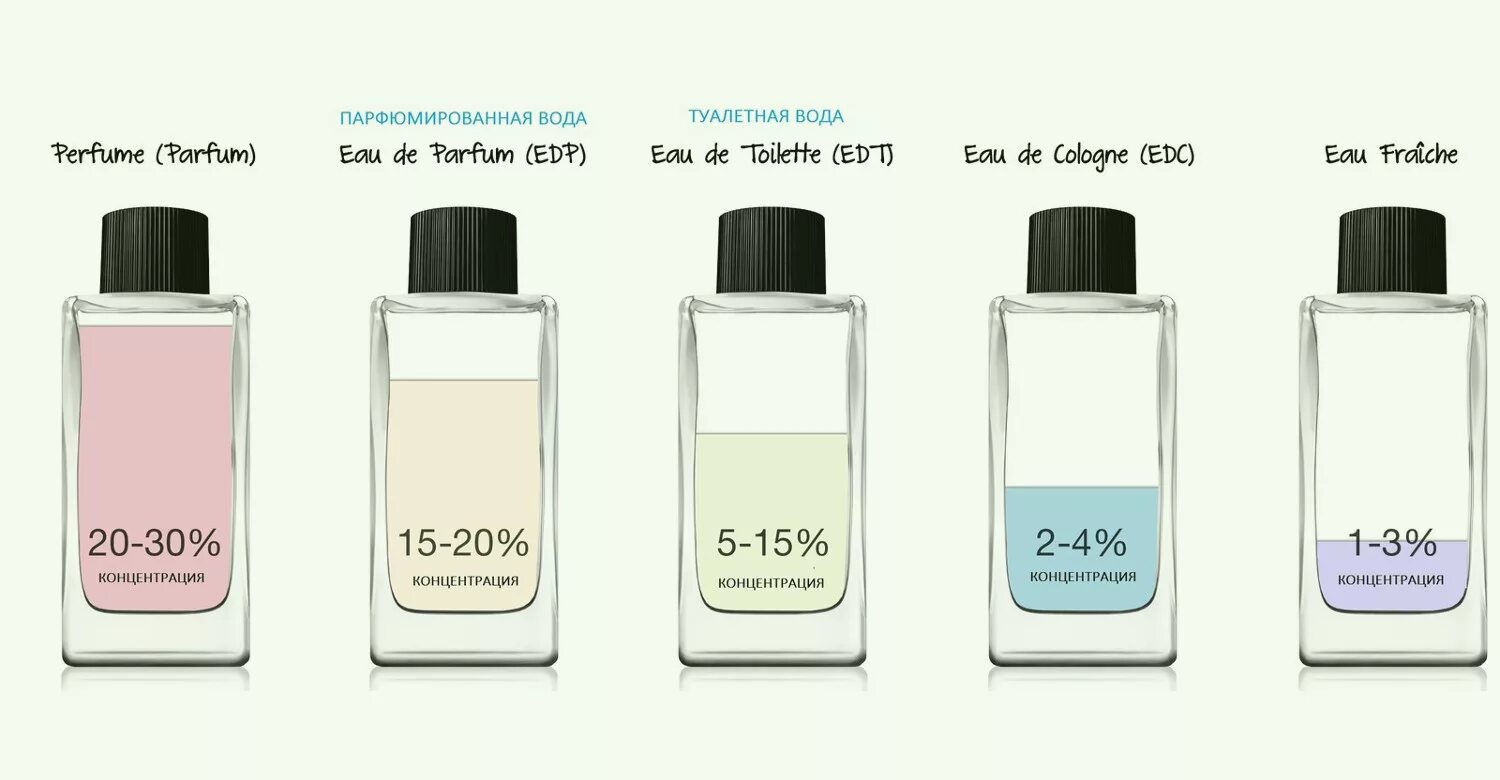 Не держатся духи. Концентрация туалетной и парфюмированной воды. Туалетная и парфюмерная вода разница. Стойкость парфюмерной воды. Концентрация парфюмерной композиции парфюмерная вода.