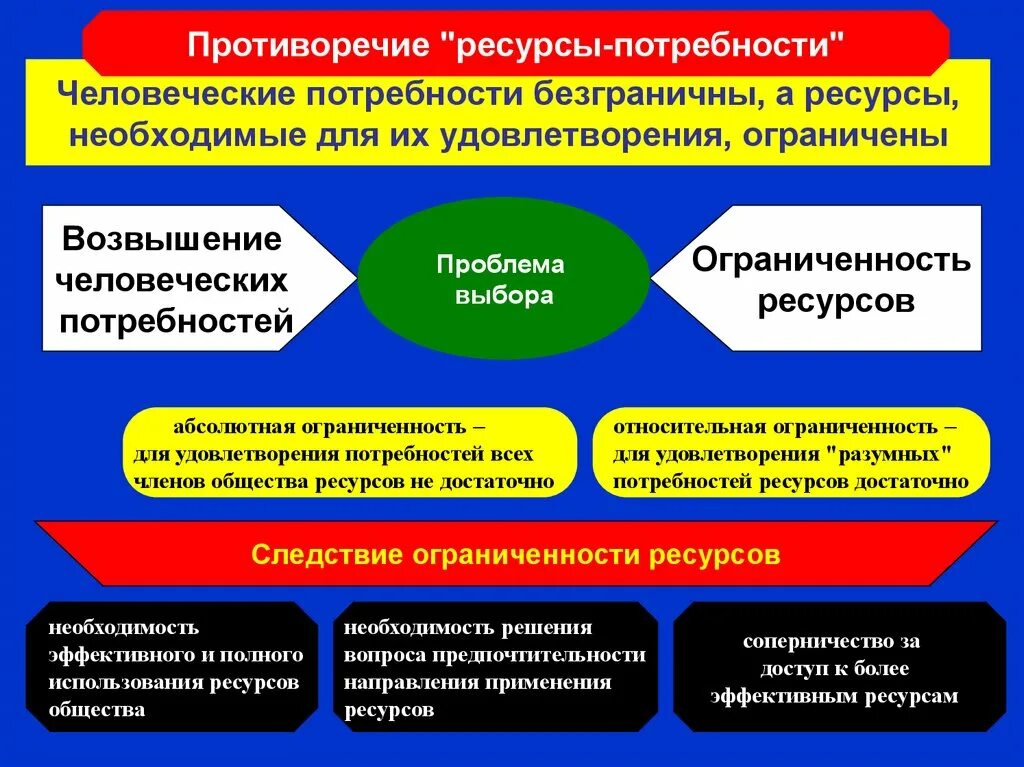 Ресурсы необходимые для удовлетворения потребностей. Ресурсы для удовлетворения потребностей общества. Сохранение человеческих ресурсов. Противоречие потребности-ресурсы. Необходимость эффективного использования