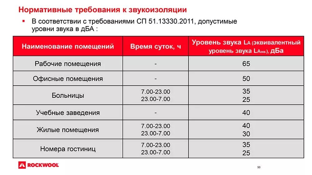 Звукоизоляция 75 ДБ. Индекс звукоизоляции воздушного шума. Звукоизоляция 60 ДБ. Звукоизоляция в 30 ДБ.