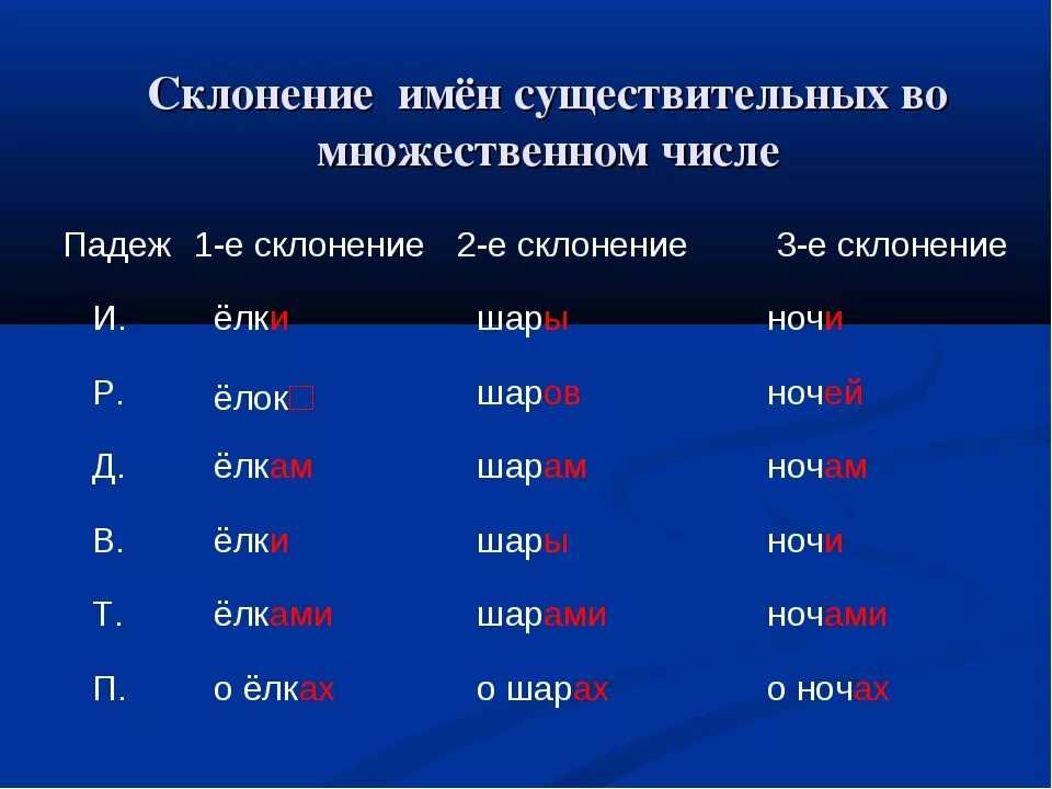 Просклоняй по падежам слово 1. Склонение имён существительных 4 класс таблица множественное число. Склонение существительных 1 склонения по падежам таблица. Склонение существительных во множественном числе 4 класс таблица. 1 2 3 Склонение имен существительных множественного числа.