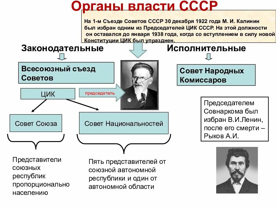 Точки зрения создания ссср. Структура органов власти СССР 1922. Органы гос власти СССР 1924. Структура органов власти СССР 1924. Органы власти СССР 1922 схема.