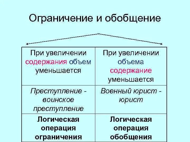 Операция обобщения понятий. Обобщение и ограничение. Обобщение понятия юрист. Операция обобщения в логике. Обобщить и ограничить понятие суд и право.