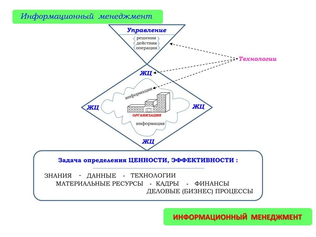 3 информационный менеджмент. Информационный менеджмент. Цикл информационного менеджмента. Решетка информационного менеджмента. Информационный менеджмент презентация.