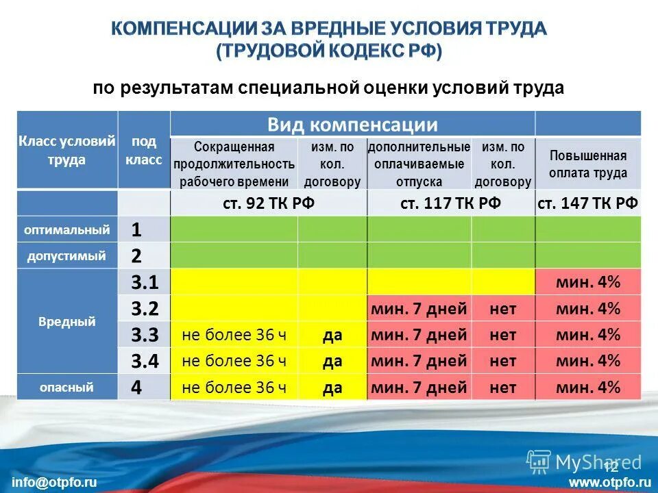 Какие льготы и компенсации предусмотрены работникам 3.1