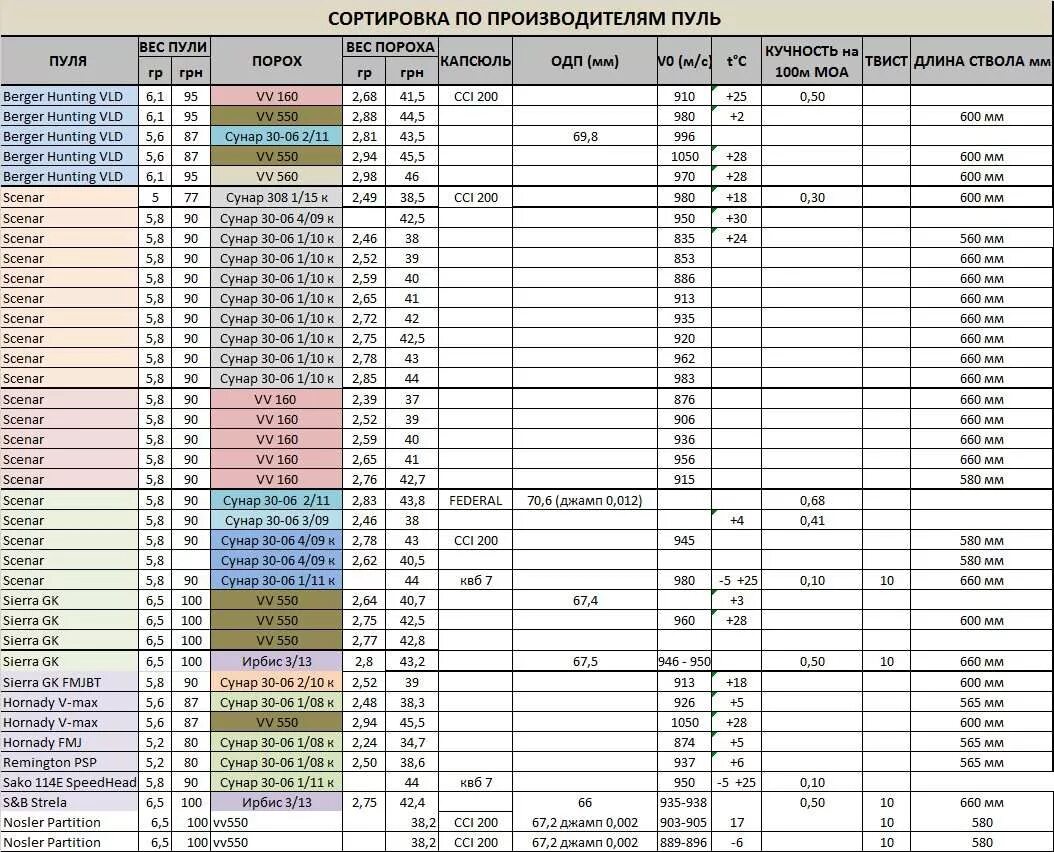 Таблица навески пороха Сунар 7.62. Твист и вес пули 308 win таблица. Таблица навески пороха для нарезного оружия. Твист и вес пули 30-06. Таблица навески пороха