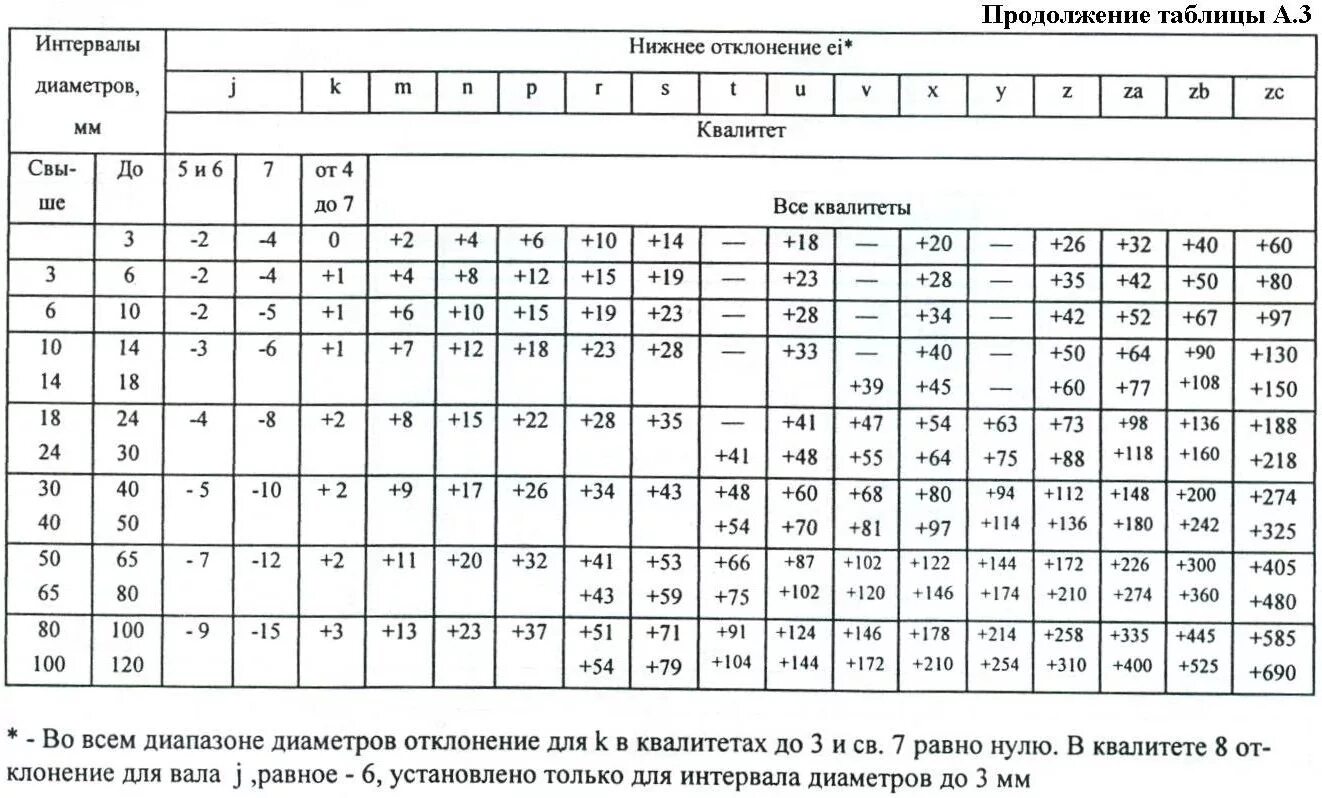 Поля допусков отверстий и валов таблица. Таблица полей допусков 14 Квалитет. Допуски в системе отверстия и вала таблица. Посадки метрология таблица.