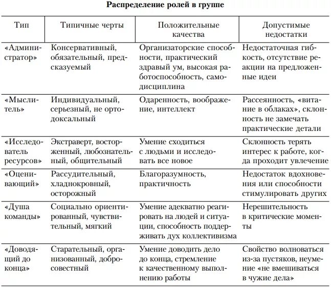 Распределение групповых ролей. Распределение ролей в группе. Виды ролей в группе. Типы ролей в коллективе. Распределите по группам характерные особенности