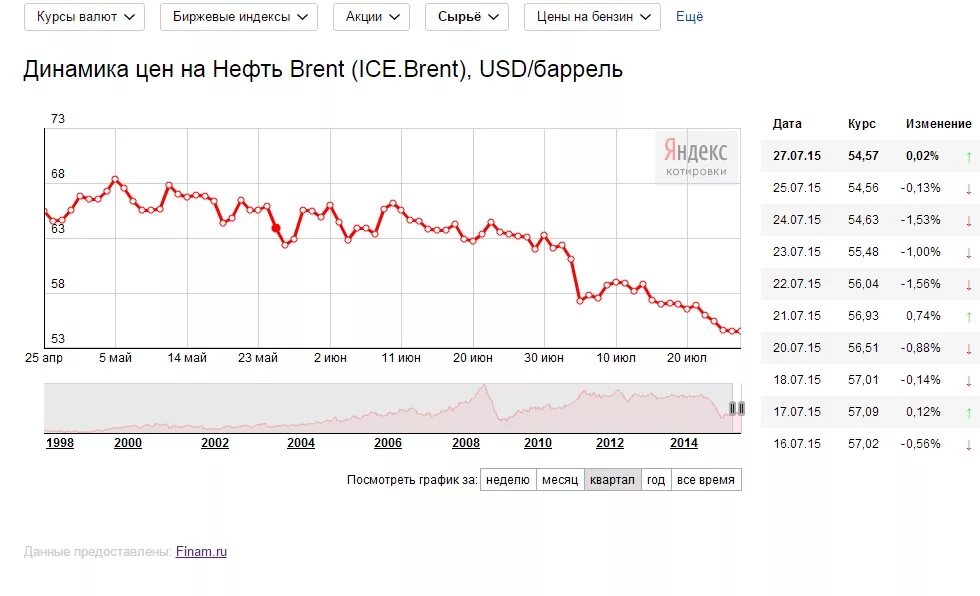 График курса валют доллар. Динамика цен на нефть brent таблица. курсы валют. динамика курса валют. динамика стоимости валюты.