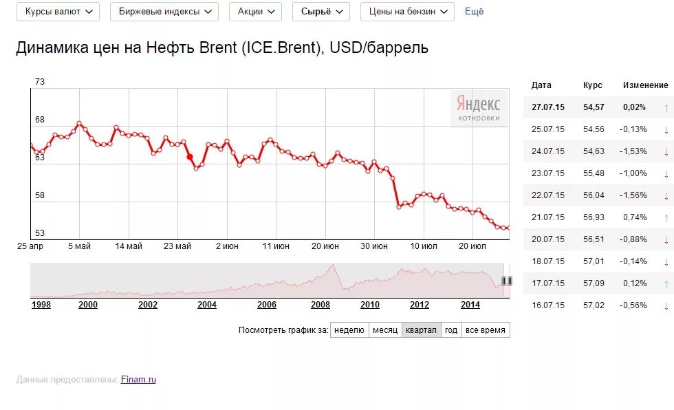 Курс доллар сум. Динамика цен на нефть Brent таблица. Курсы валют. Динамика курса валют. Динамика стоимости валюты.