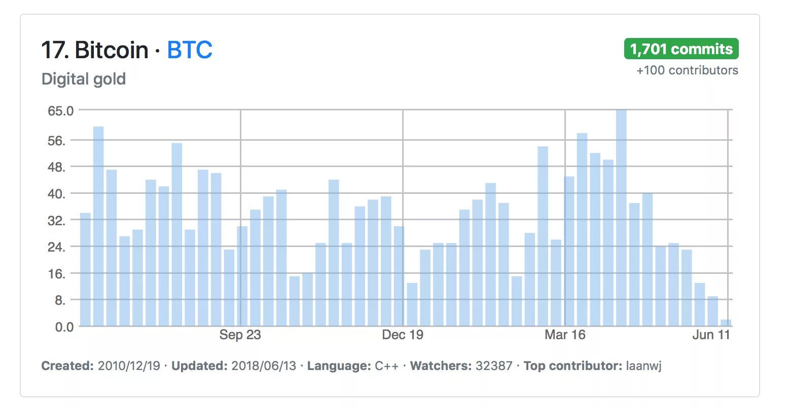 Ubuntu core 20. Gm crypto. Github репозитории. Dashboard bitcoin mining game. Github activity.