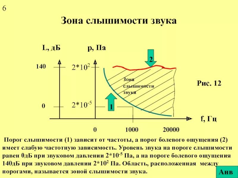 Порог слышимости - 5 ДБ. Порог слышимости от частоты звука. Зона слышимости звука. Зависимость порога слышимости звука от частоты. Зависимость частоты звука