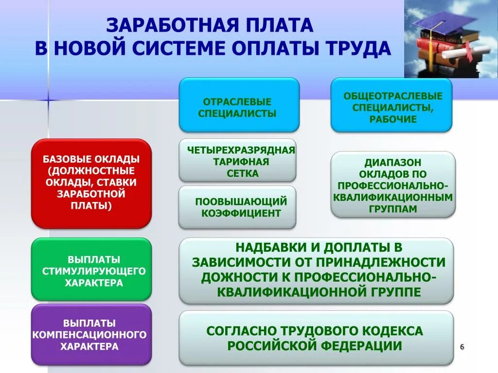 Заработная плата. Заработная плата доплаты и надбавки. Слайд по заработной плате. Оклад компенсационные выплаты и стимулирующие выплаты. Заработная плата работников бюджетных организаций