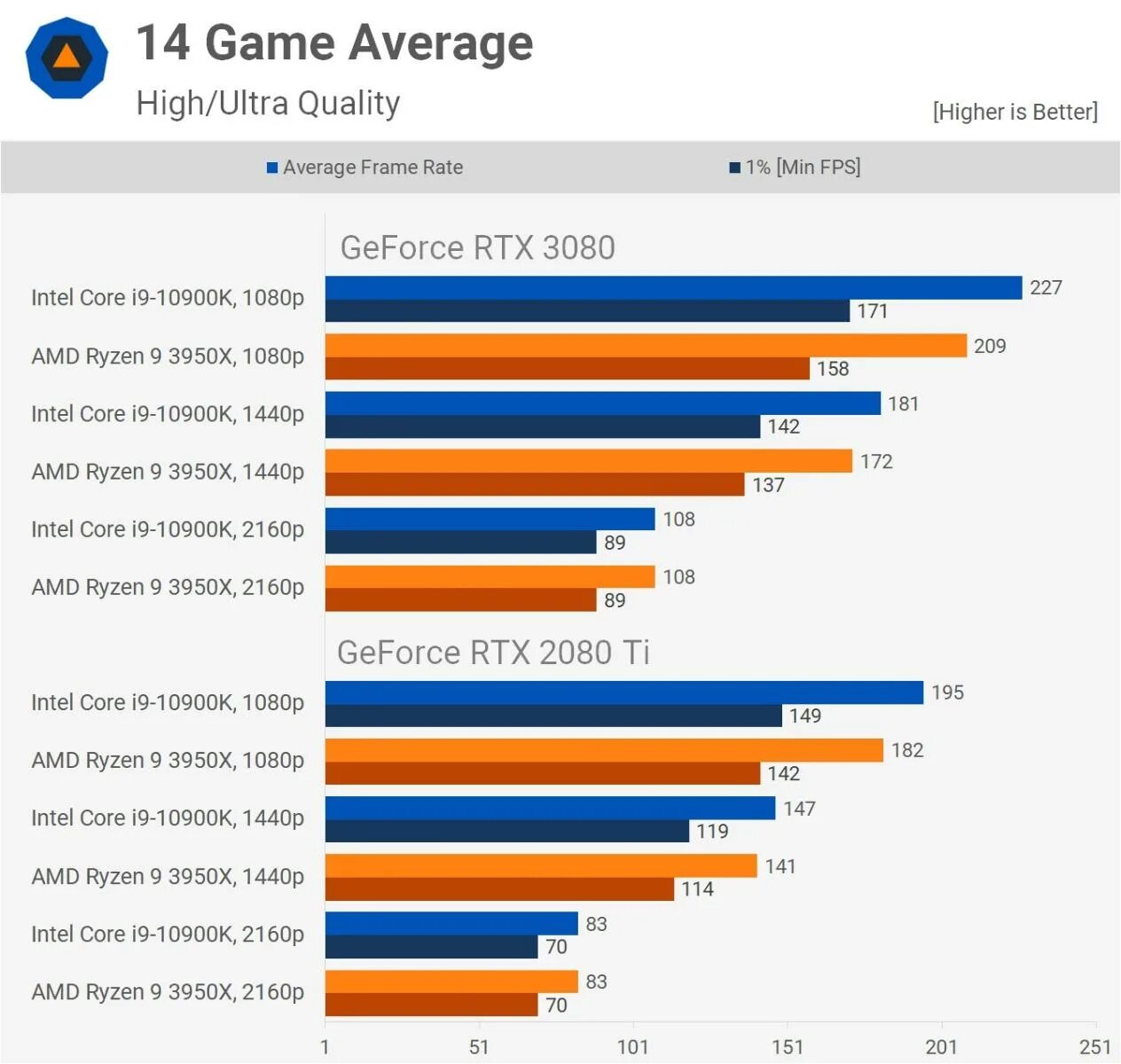 Ryzen 7 vs core i9. Rtx 3080 ti бенчмарк. rtx 3080 ti с процессором i7 9700k. i9 12900k rtx 3080ti. apple m1 vs intel core i7.