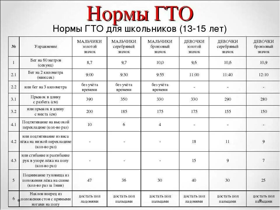 Нормы гто 2024 для женщин 45 50. Таблица нормативов ГТО 14 лет. Нормативы ГТО 8 класс. Нормы ГТО для школьников 13-15 2021. ГТО мальчики 13-15 лет нормы для школьников.