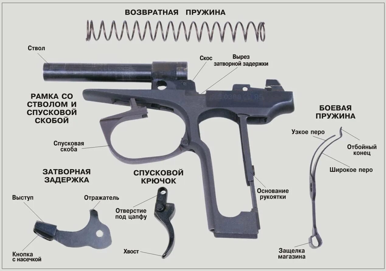 Ударно-спусковой механизм пистолета ИЖ-71?. Строение пистолета ИЖ 71. Основные части пистолета Макарова. Устройство пистолета Макарова схема. Как называется пм