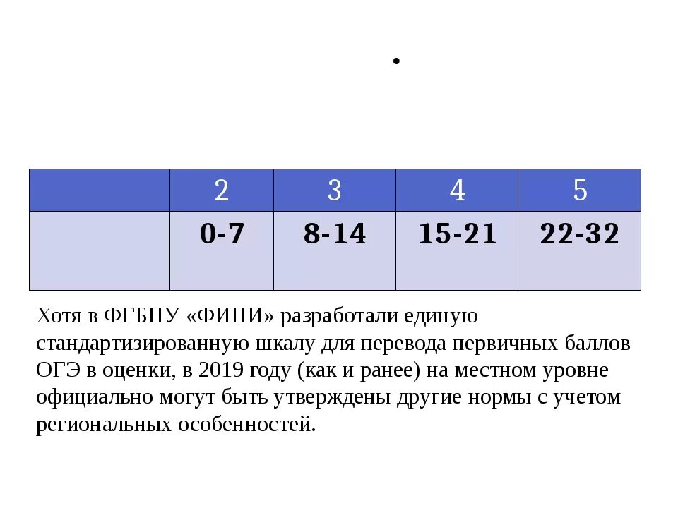 География перевод баллов в оценки. Шкала оценок ЕГЭ. ЕГЭ баллы и оценки. Баллы по математике ЕГЭ. Шкала баллов ОГЭ.