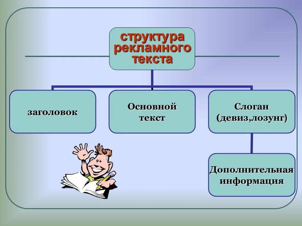 Структура рекламного текста. Структура рекламы. структура рекламного объявления. элементы структуры рекламного текста.