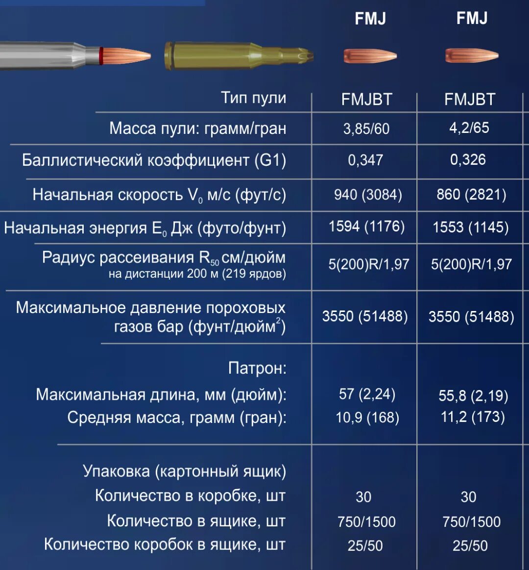 Какая скорость пули при выстреле. Калибр 308 win размер патрона. Баллистика 7.62 39 калибра. Сайга охотничья калибра 5.45. Снаряд 120 Калибр дальность.