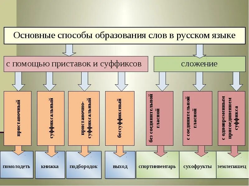 Основные способы образования. Основные способы образования слов. Основные способы образования в русском языке. Основные способы образования слов в русском языке.