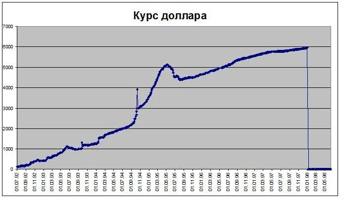 Курс доллара в 1994 году. Курс доллара к рублю в 90. Доллар в 1994 году курс к рублю. Курс доллара в 1993-м году. График доллар рубль.