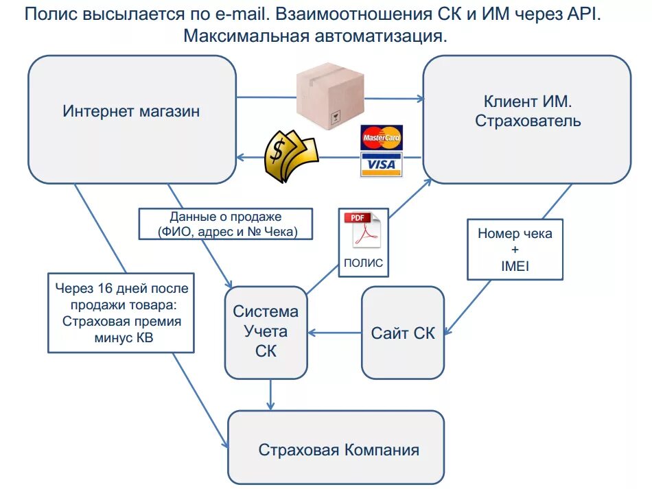 Схема продажа через интернет магазин. Схема продаж в интернете. Схема продажи товара. Схема организации интернет магазина. Аис страхование