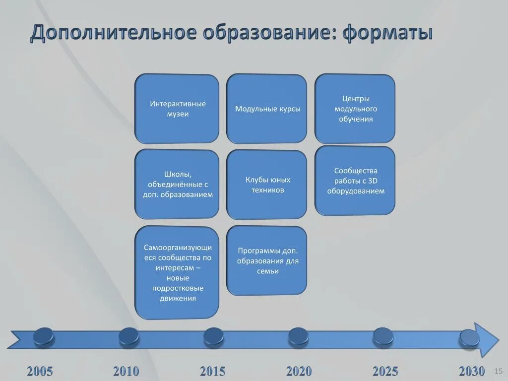 Современные Форматы обучения. Форматы дополнительного образования. Перспективные образовательные Форматы. Модель дополнительного образования.