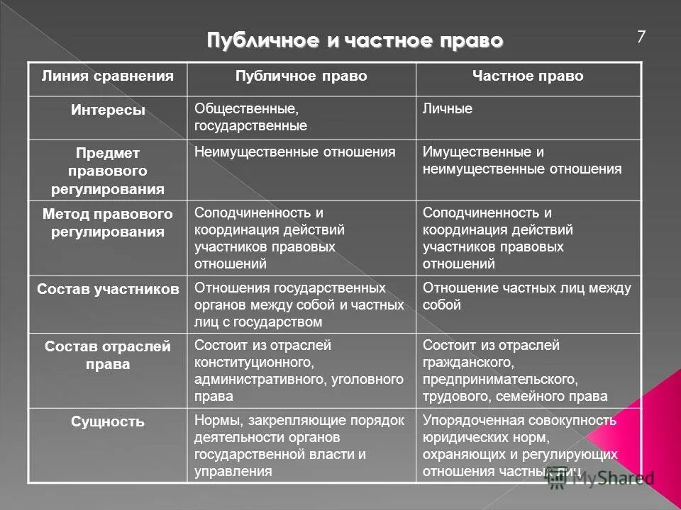 Публичное право равноправные участники. Частное право и публичное право таблица. Отрасли публичного и частного права таблица. Особенности отраслей частного и публичного права. Различия частного и публичного права.