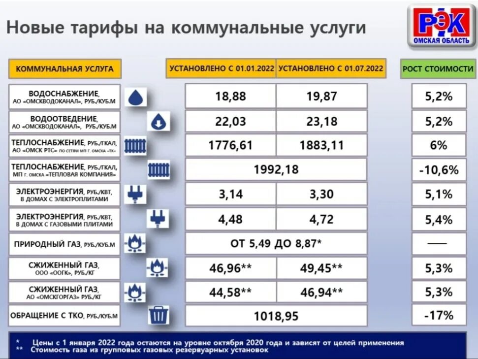 Тарифы ЖКХ. Коммунальные услуги. Тарифы на коммунальные услуги. Тарифы ЖКХ на 2022 год. Расчет в декабре 2023