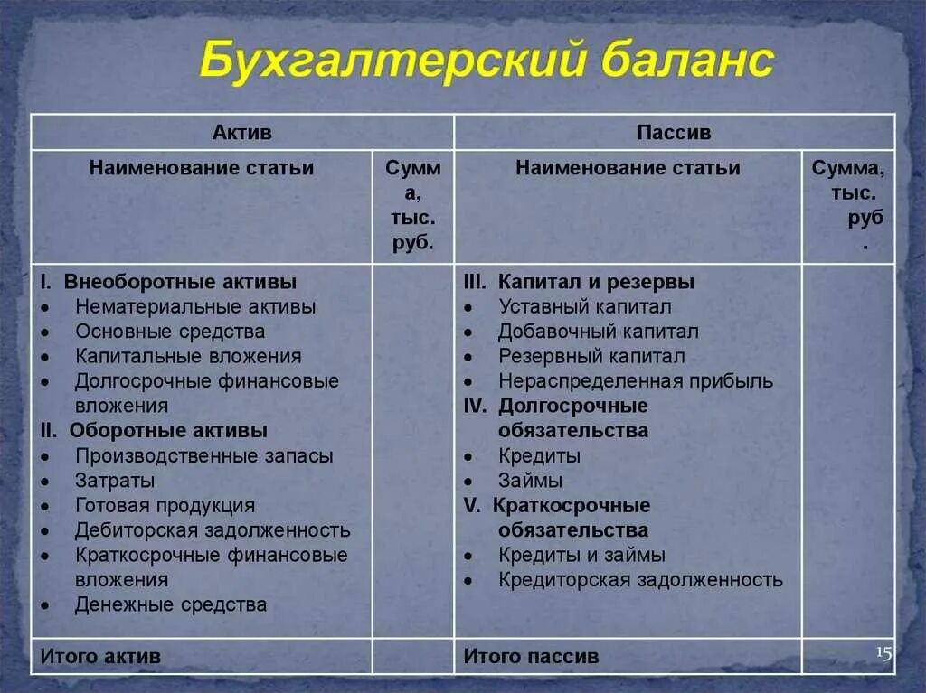 Бухгалтерский баланс предприятия показатели. Актив баланса разделы и статьи бухгалтерского баланса. активы и пассивы по разделам бухгалтерского баланса. бухгалтерский баланс активы и пассивы бухгалтерского баланса. разделы актива и пассива бухгалтерского баланса.