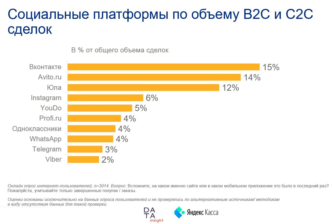 Чаще всего в сети с. Популярные социальные сети в России. Самые востребованные услуги продвижения в социальных сетях. Самые популярные социальные сети. Рейтинг социальных сетей.